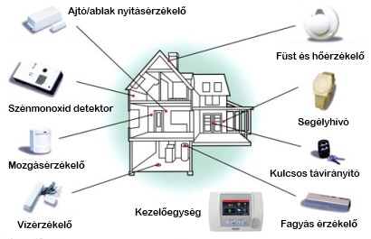 biztonsági rendszer tervezés